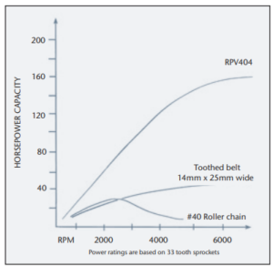 Silent Chain vs Roller Chain Chart